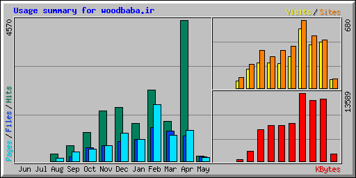 Usage summary for woodbaba.ir